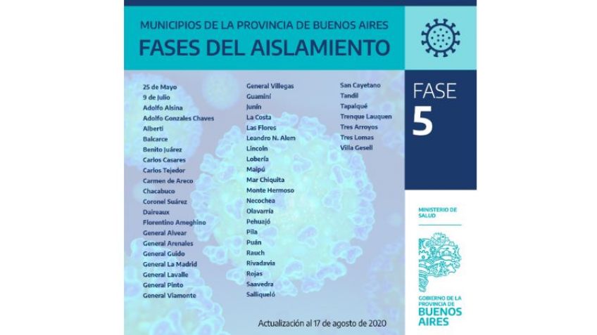 "Tandil es el municipio más grande de la provincia en Fase 5"