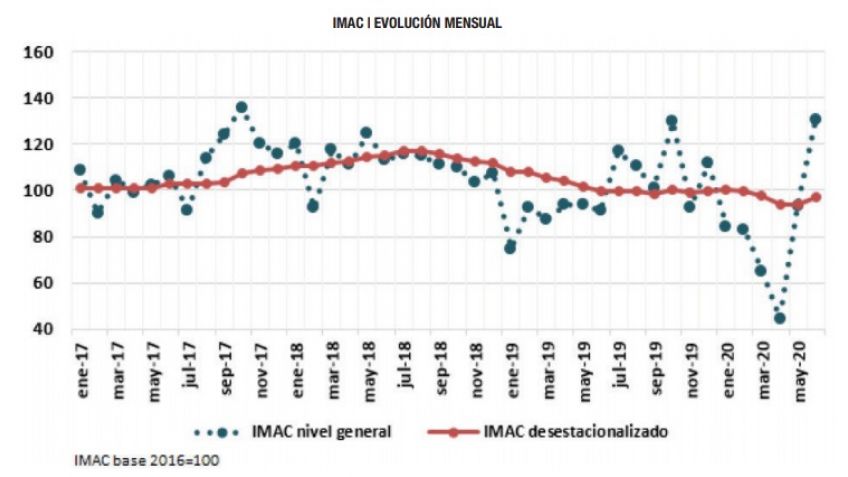 En pandemia, junio fue el mejor mes del primer semestre para la construcción