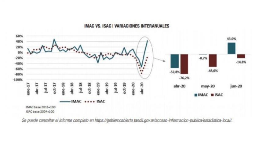 En pandemia, junio fue el mejor mes del primer semestre para la construcción