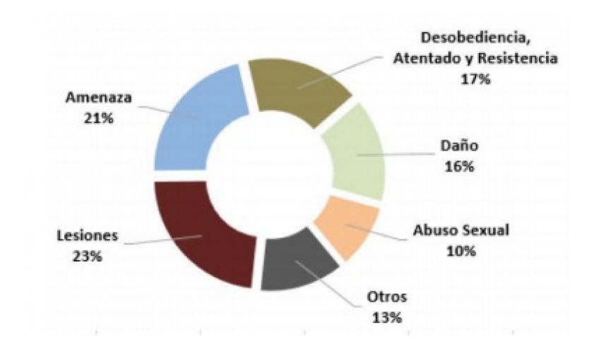 Se realizaron 1102 denuncias por violencia de género e intrafamiliar en Tandil