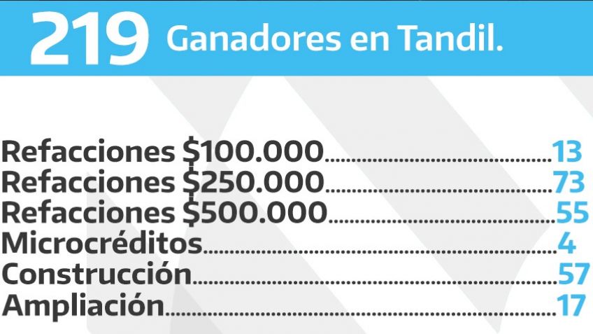Procrear: 219 familias tandilenses fueron beneficiadas para construir y ampliar