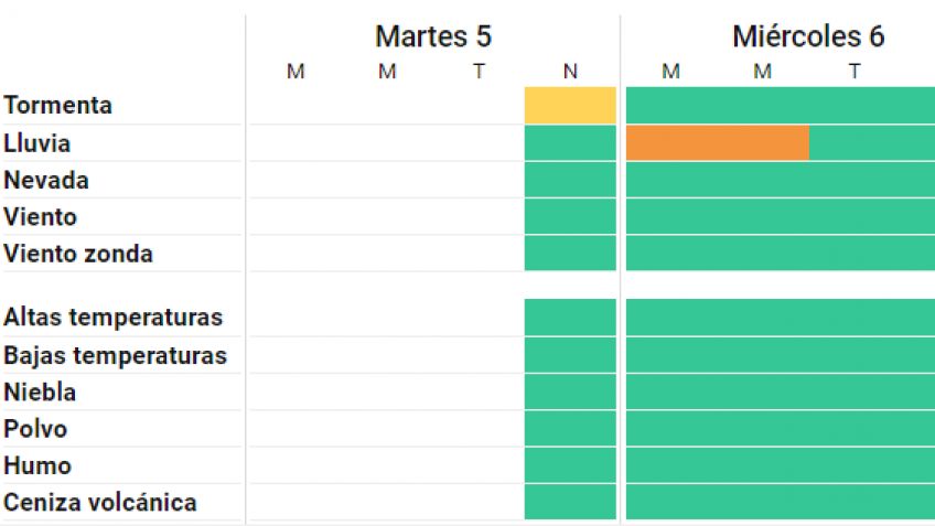 "Alerta naranja" por lluvias para la madrugada y la mañana del miércoles