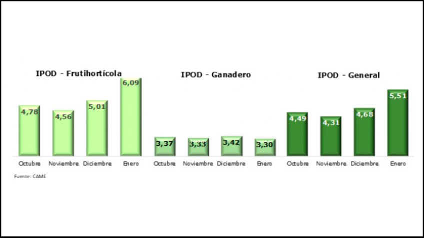 Índice de Precios en Origen y Destino de Productos Agropecuarios (IPOD)