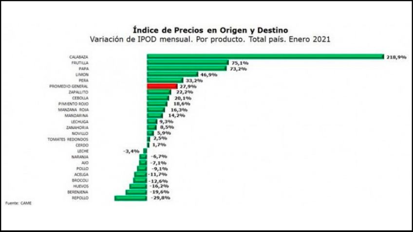 Variación de IPOD mensual. Por producto. Total País. Enero 2021
