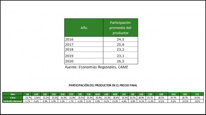 Participación del productor 