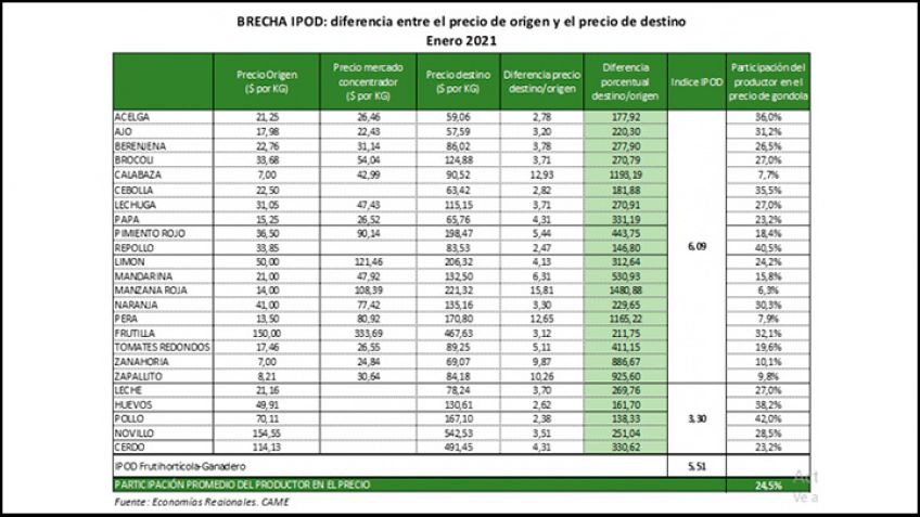 Brecha IPOD : diferencia entre el precio de origen y precio de destino