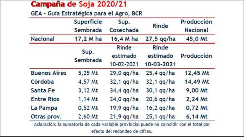 Soja: caída que se siente al pasar de 49 a 45 millones de toneladas