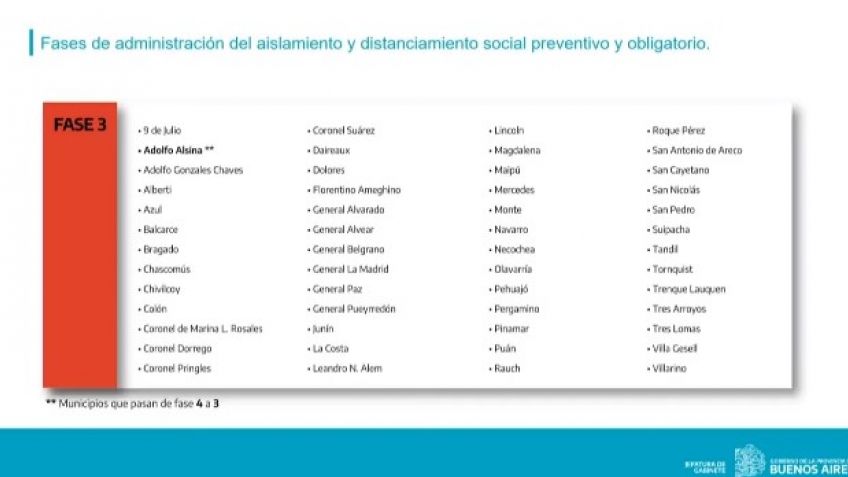 Provincia mantiene a Tandil en Fase 3