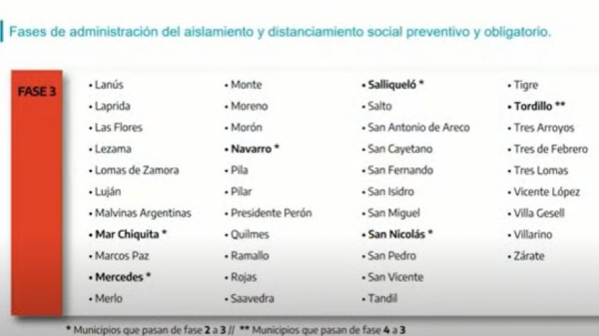 Tandil continúa en Fase 3