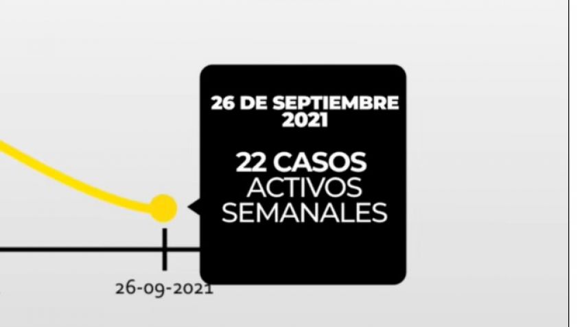 El gobierno local celebró la situación epidemiológica: "gracias a la responsabilidad de todos"