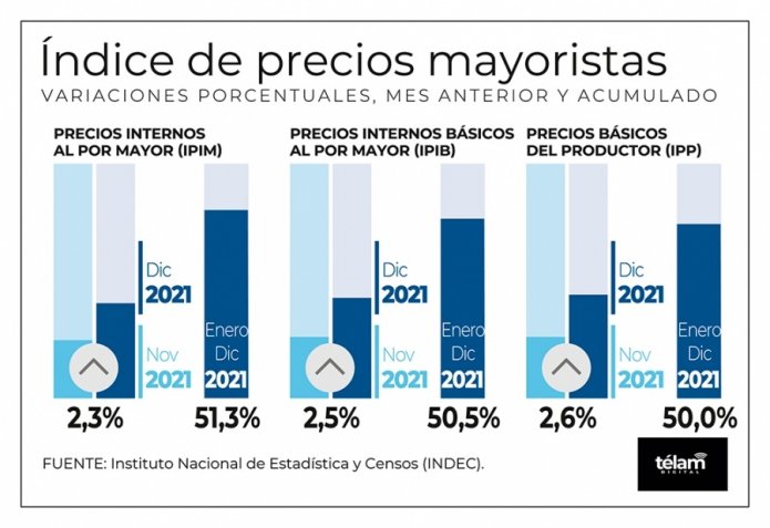 Los precios mayoristas subieron 2.3% en diciembre y 51.3% a lo largo de 2021