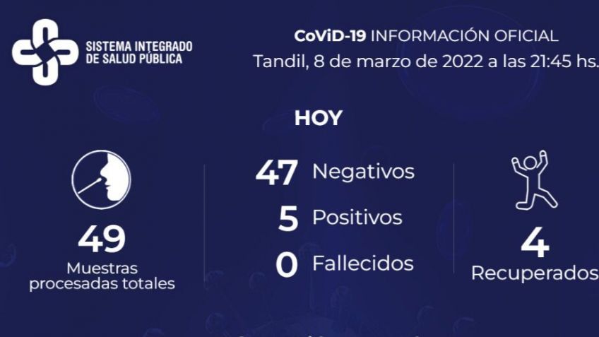 Cinco positivos de Coronavirus en Tandil