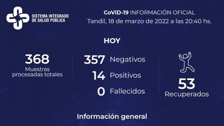 Se sumaron 14 positivos de Coronavirus en la semana 