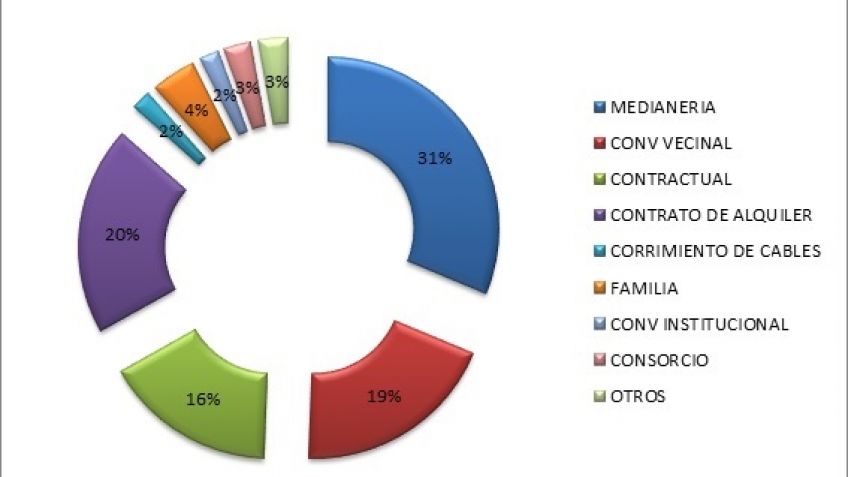 El Centro de Mediación Comunitaria realizó más de 420 intervenciones en 2023