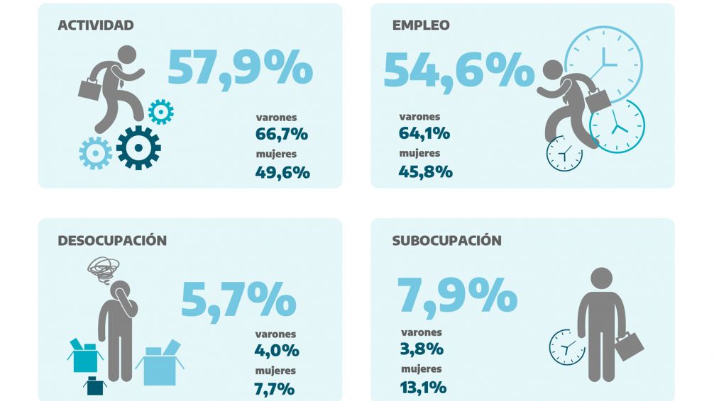 Encuesta de Hogares y Empleo: La desocupación en Tandil asciende al 5,7 por ciento